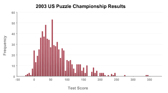 2003 US Puzzle Championship results bar chart